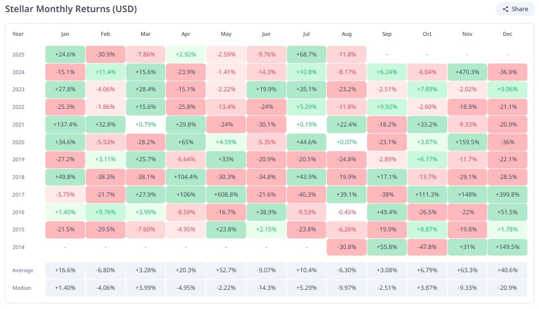 Stellar (XLM) Could Rebound in September After August Decline, Historical Data and Chart Patterns Suggest 1 Article image